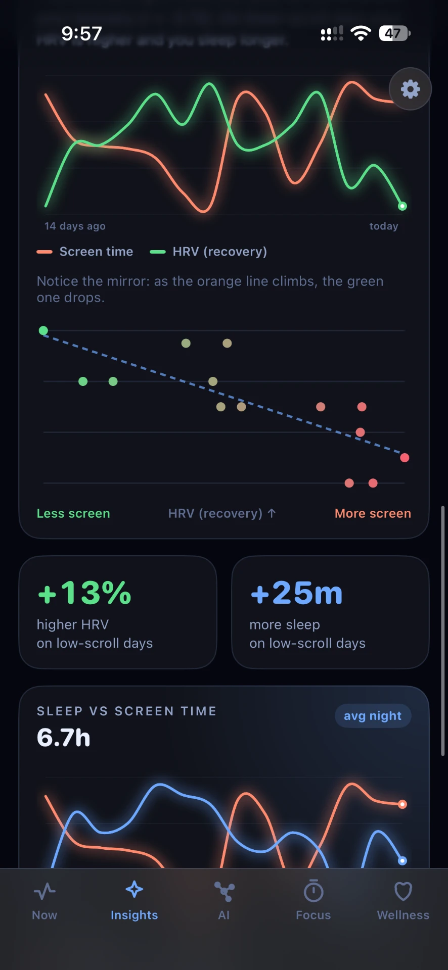 Treeloops Insights screen showing Screen Time and HRV recovery trends